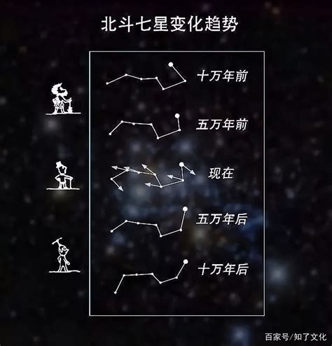 北斗七星 斗柄|北斗七星